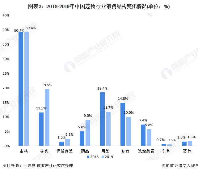 圖表3：2018-2019年中國寵物行業消費結構變化情況(單位：%)